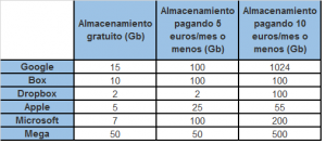 Servicios De Almacenamiento En La Nube Modalidad A Distancia